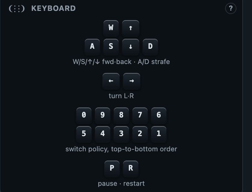 Keyboard shortcuts panel from the control web: W/S/up/down for forward-back, A/D for strafe, left/right arrows to turn, number keys 0-9 to switch policy in top-to-bottom list order, and P/R for pause and restart.